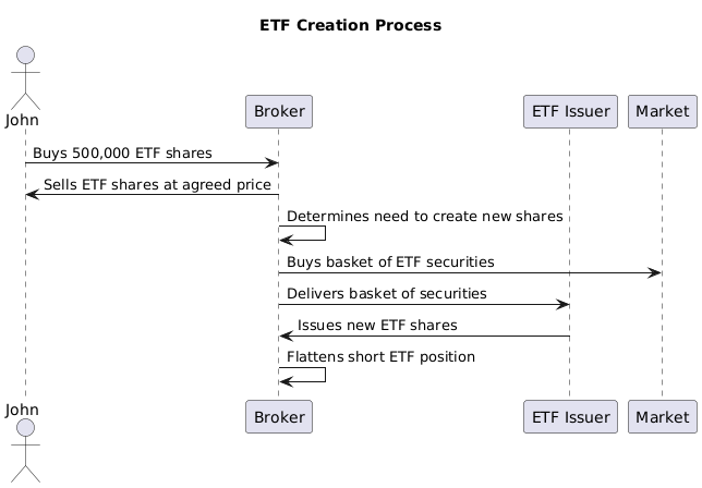 John and XFT ETF creation