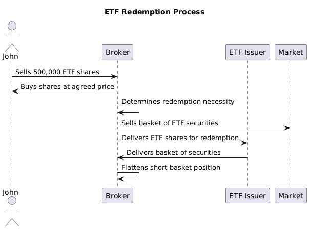 John and XFT ETF redemption