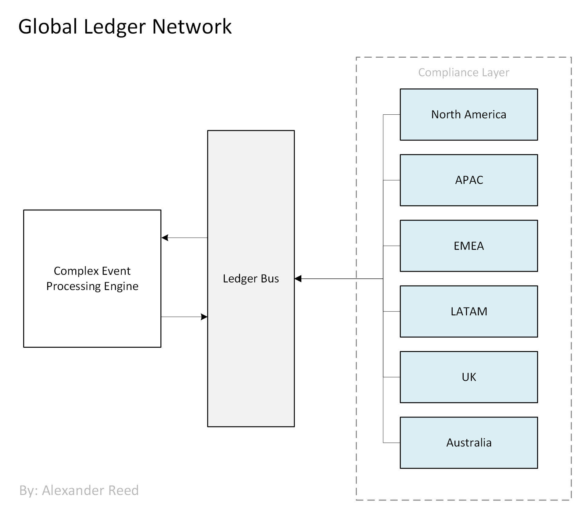 Global ledger network