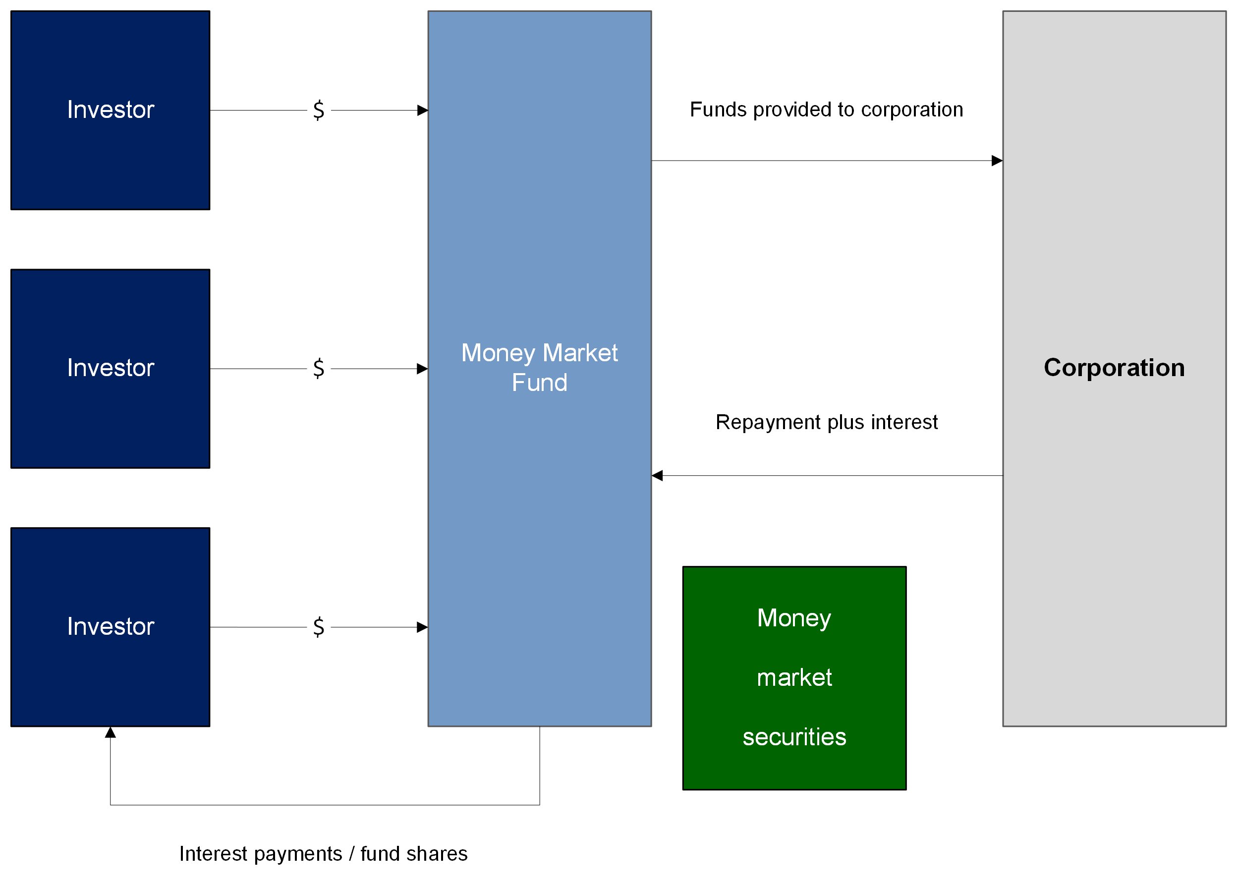 Money Market Funding Engine