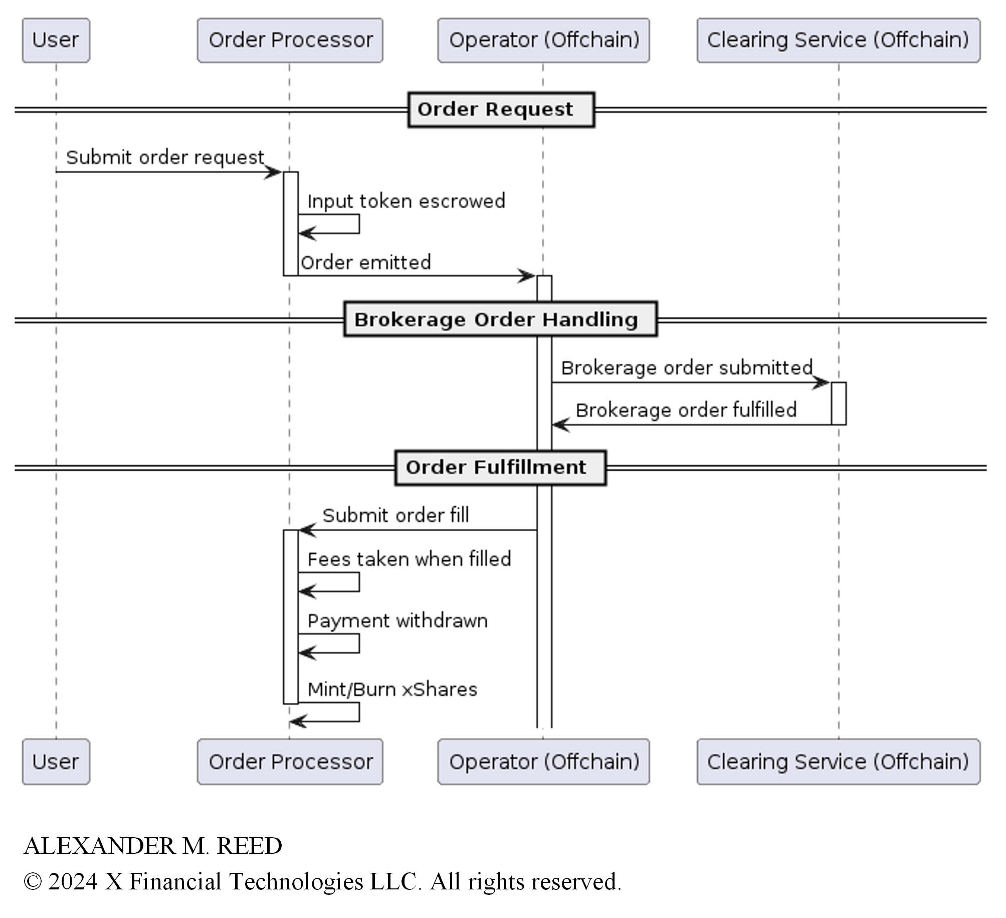 Order lifecycle