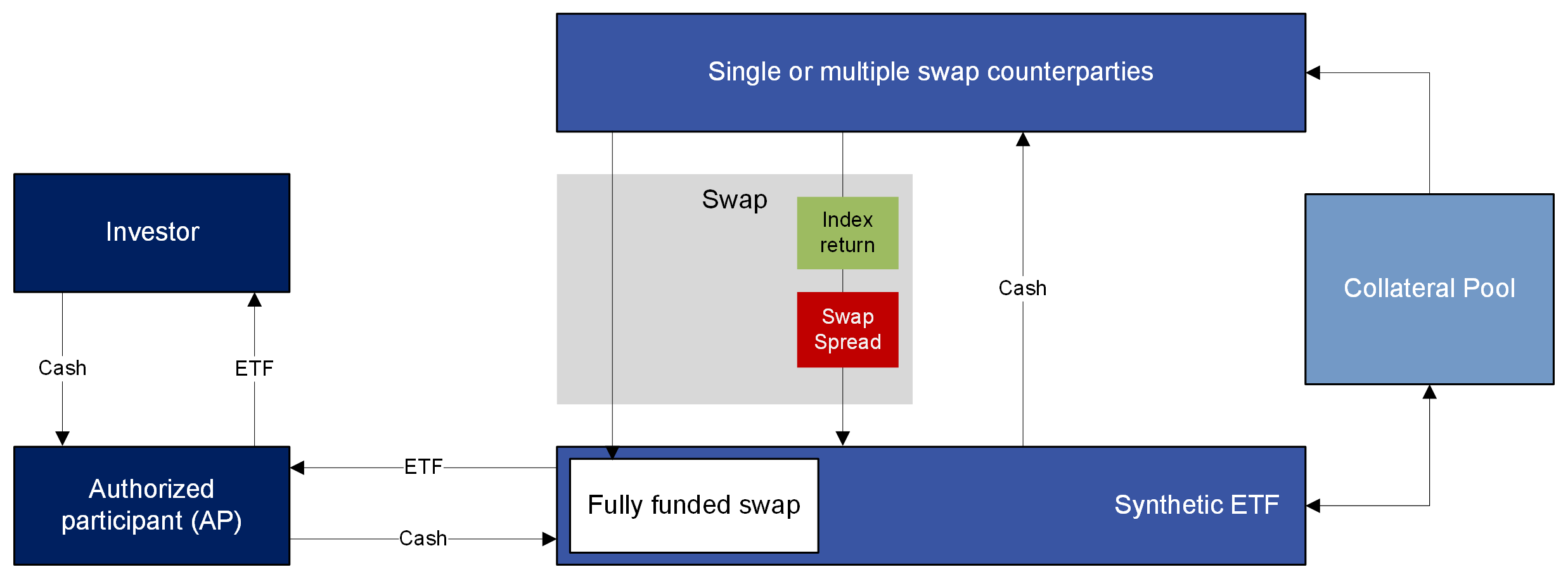 Synthetic ETF Funded Model