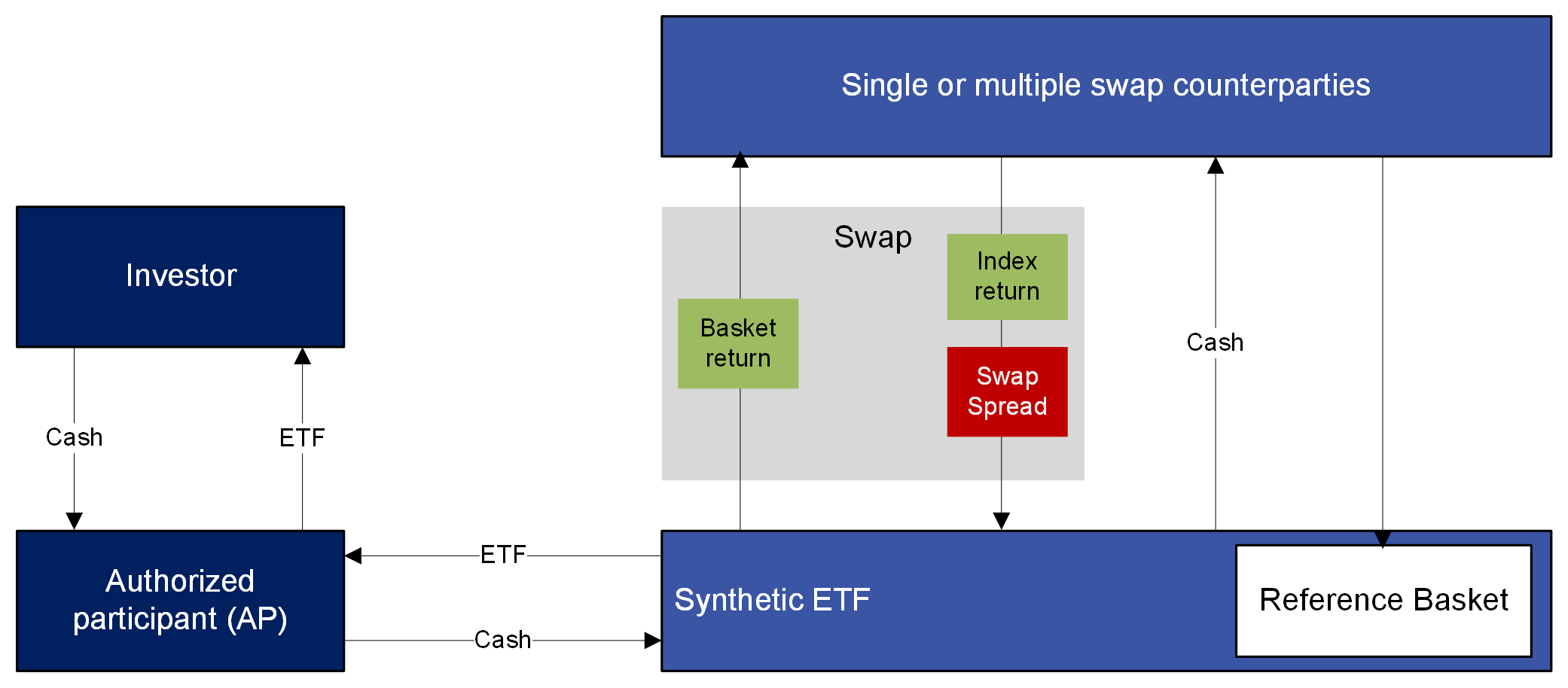 Synthetic ETF Unfunded Model