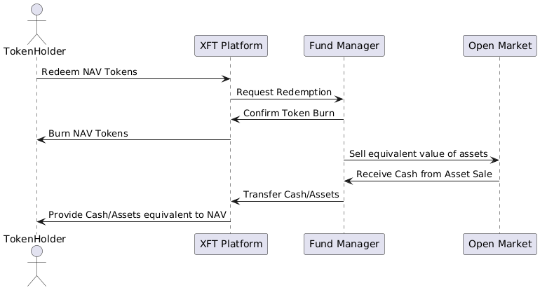 Token Redemption