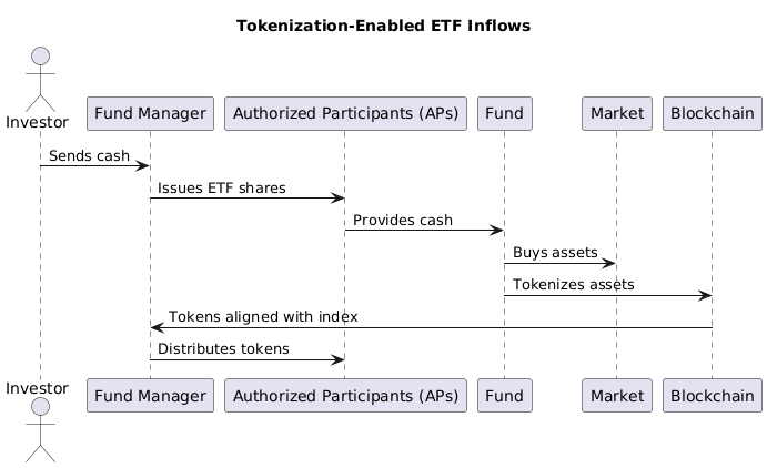 Tokenization-enabled ETF inflows