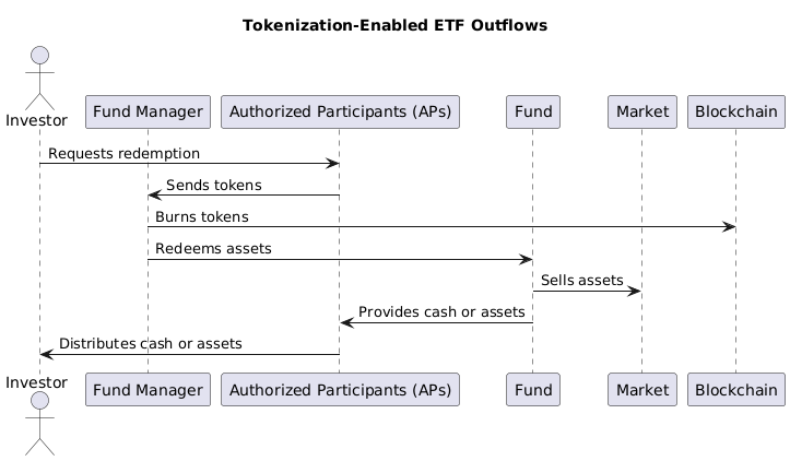 Tokenization-enabled ETF outflows