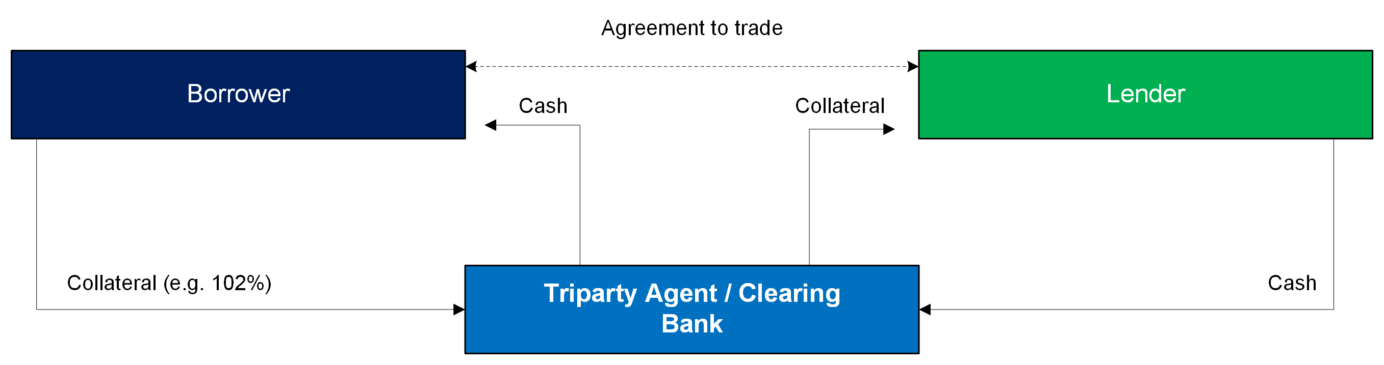 Triparty Repo Flow