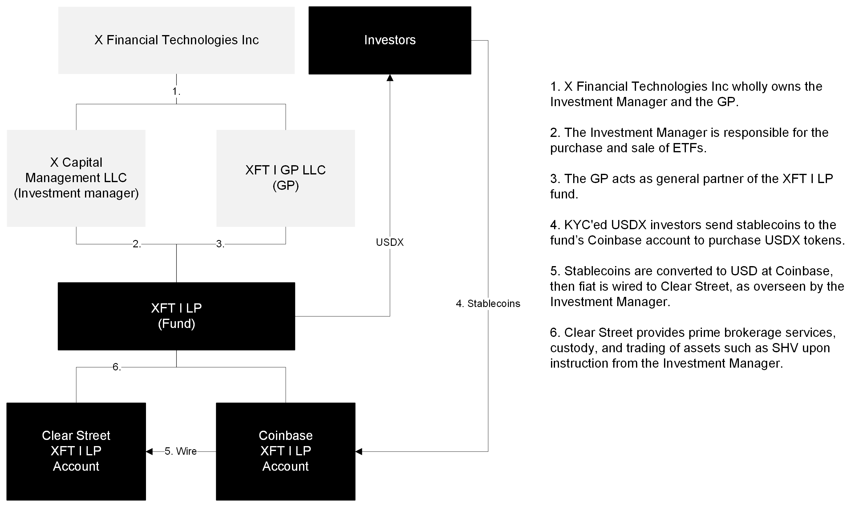 USDX legal structure