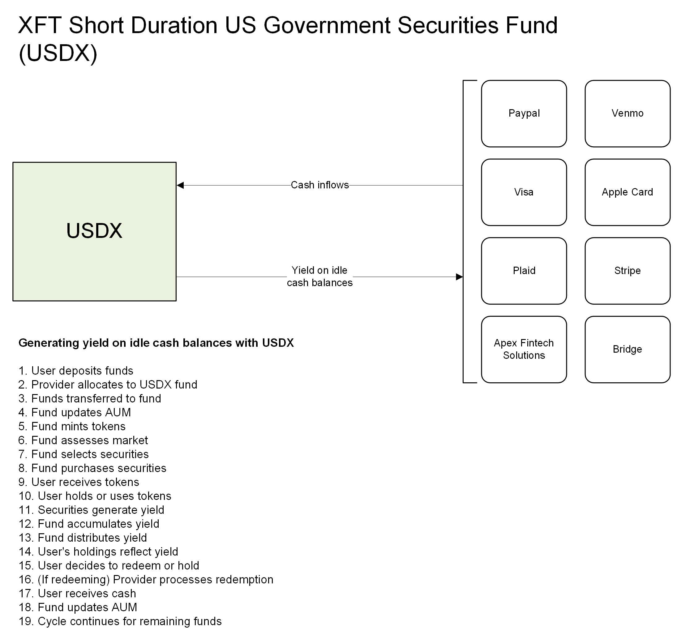 XFT USDX