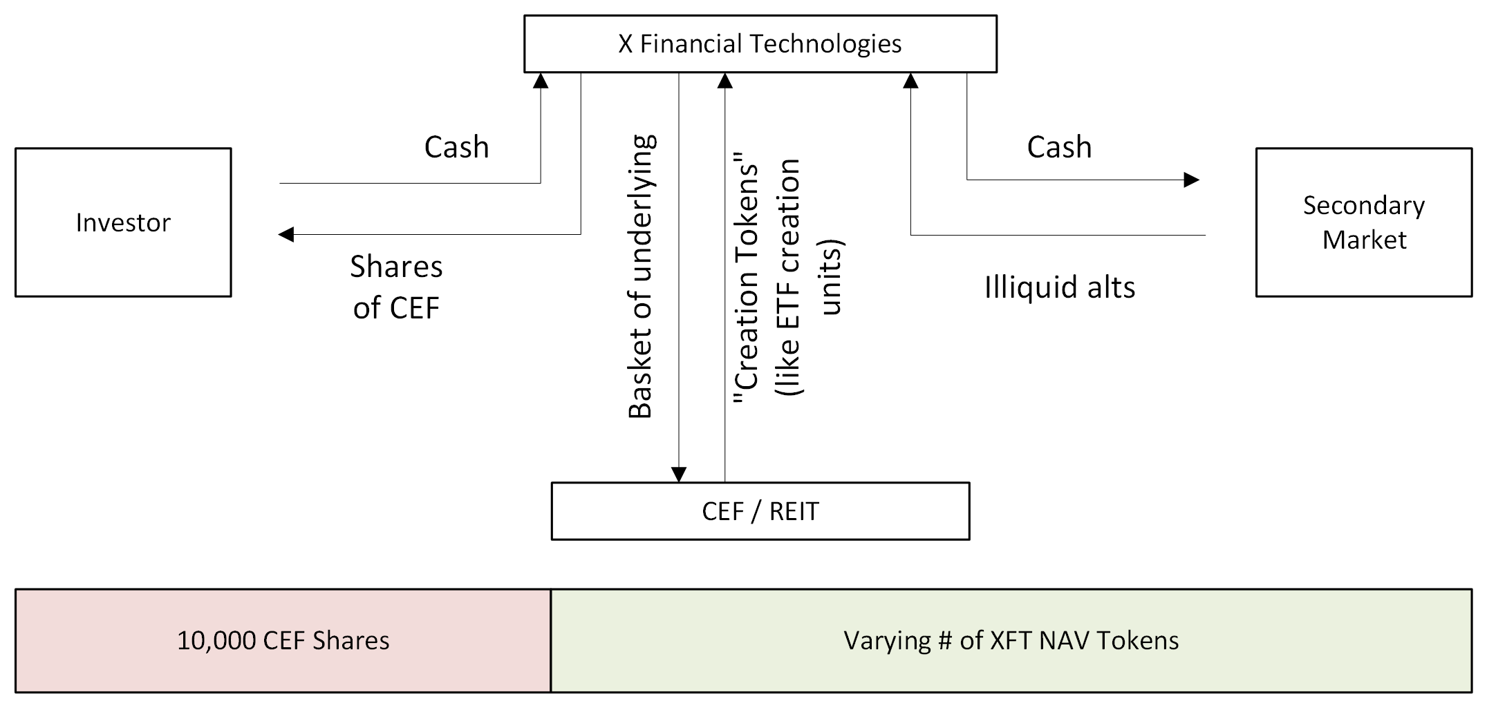 XFT Closed-End Fund Diagram